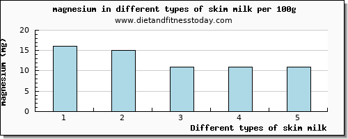 skim milk magnesium per 100g